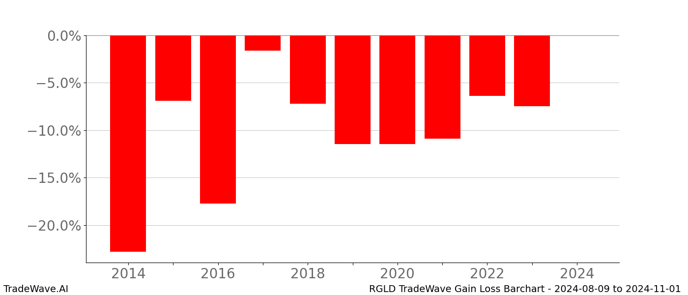 Gain/Loss barchart RGLD for date range: 2024-08-09 to 2024-11-01 - this chart shows the gain/loss of the TradeWave opportunity for RGLD buying on 2024-08-09 and selling it on 2024-11-01 - this barchart is showing 10 years of history