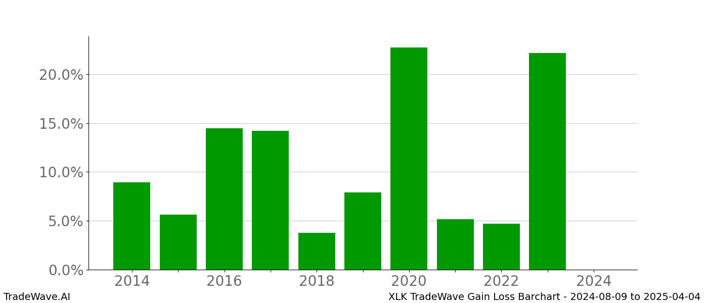 Gain/Loss barchart XLK for date range: 2024-08-09 to 2025-04-04 - this chart shows the gain/loss of the TradeWave opportunity for XLK buying on 2024-08-09 and selling it on 2025-04-04 - this barchart is showing 10 years of history