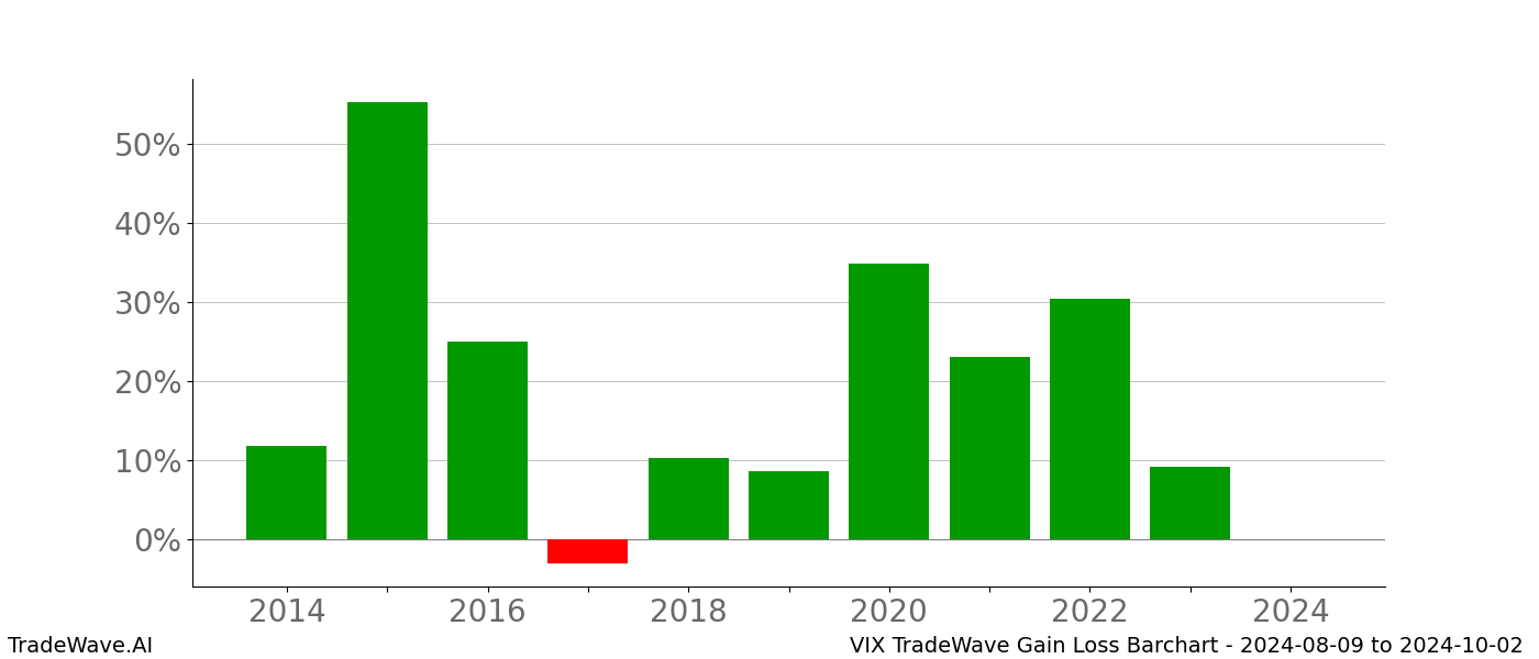 Gain/Loss barchart VIX for date range: 2024-08-09 to 2024-10-02 - this chart shows the gain/loss of the TradeWave opportunity for VIX buying on 2024-08-09 and selling it on 2024-10-02 - this barchart is showing 10 years of history