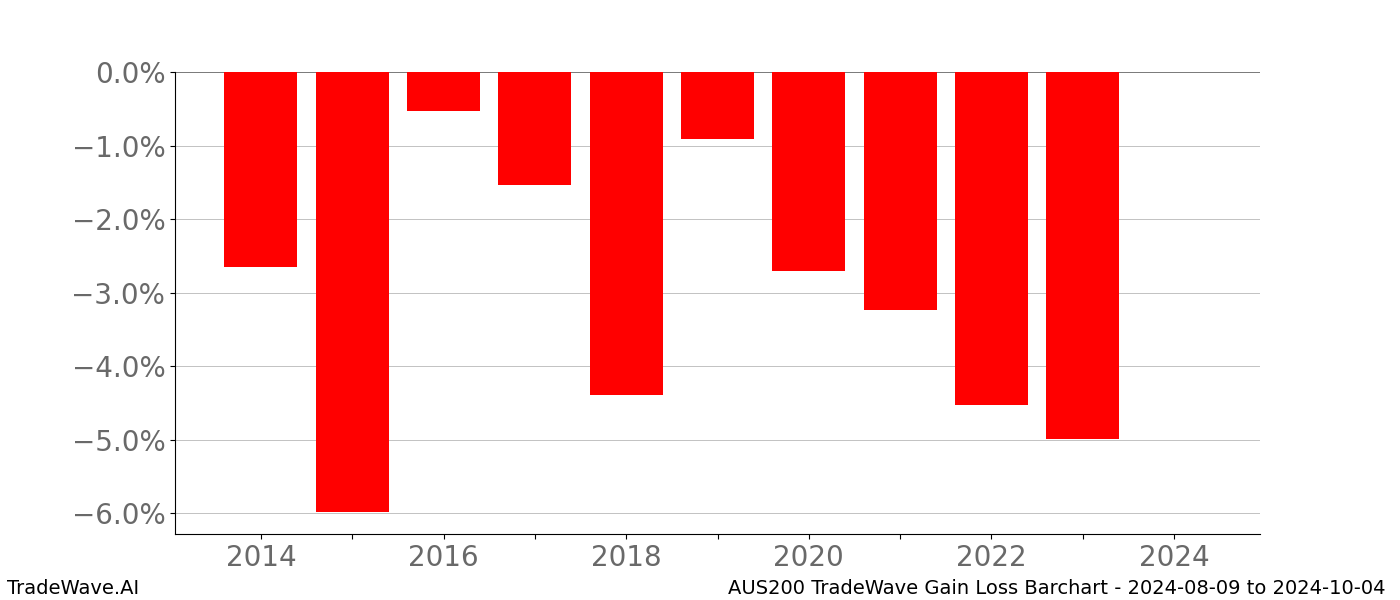 Gain/Loss barchart AUS200 for date range: 2024-08-09 to 2024-10-04 - this chart shows the gain/loss of the TradeWave opportunity for AUS200 buying on 2024-08-09 and selling it on 2024-10-04 - this barchart is showing 10 years of history