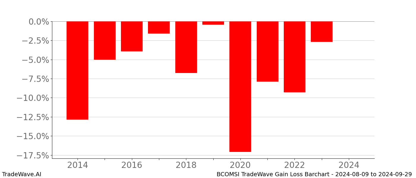 Gain/Loss barchart BCOMSI for date range: 2024-08-09 to 2024-09-29 - this chart shows the gain/loss of the TradeWave opportunity for BCOMSI buying on 2024-08-09 and selling it on 2024-09-29 - this barchart is showing 10 years of history