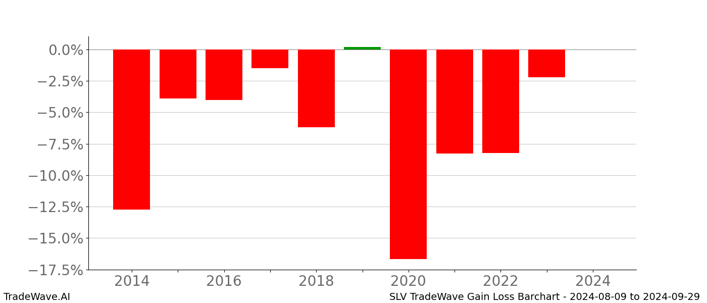 Gain/Loss barchart SLV for date range: 2024-08-09 to 2024-09-29 - this chart shows the gain/loss of the TradeWave opportunity for SLV buying on 2024-08-09 and selling it on 2024-09-29 - this barchart is showing 10 years of history