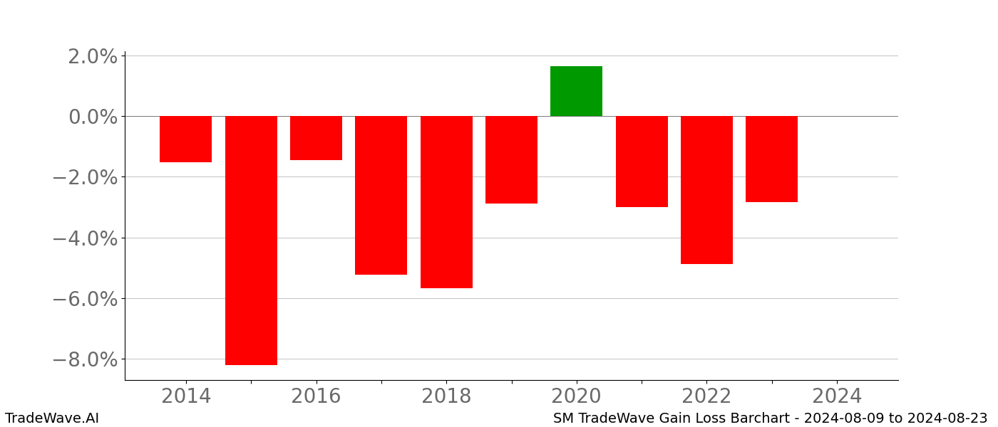 Gain/Loss barchart SM for date range: 2024-08-09 to 2024-08-23 - this chart shows the gain/loss of the TradeWave opportunity for SM buying on 2024-08-09 and selling it on 2024-08-23 - this barchart is showing 10 years of history