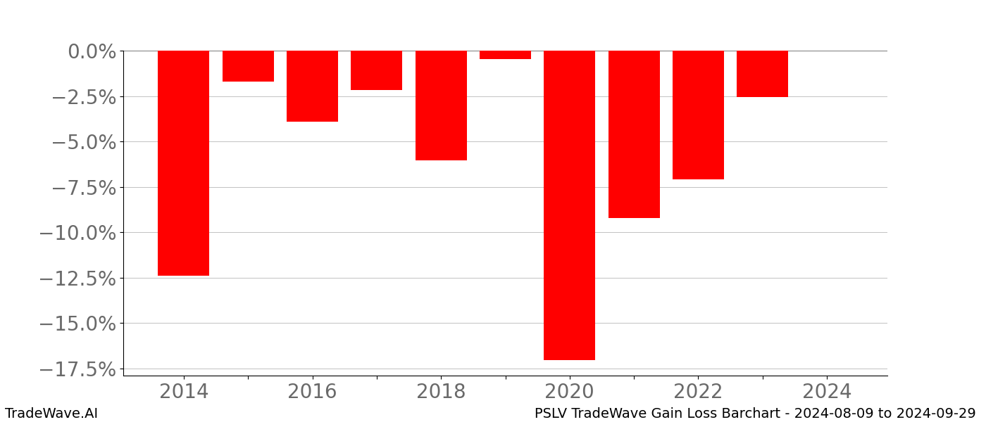 Gain/Loss barchart PSLV for date range: 2024-08-09 to 2024-09-29 - this chart shows the gain/loss of the TradeWave opportunity for PSLV buying on 2024-08-09 and selling it on 2024-09-29 - this barchart is showing 10 years of history