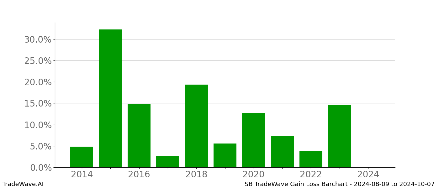 Gain/Loss barchart SB for date range: 2024-08-09 to 2024-10-07 - this chart shows the gain/loss of the TradeWave opportunity for SB buying on 2024-08-09 and selling it on 2024-10-07 - this barchart is showing 10 years of history