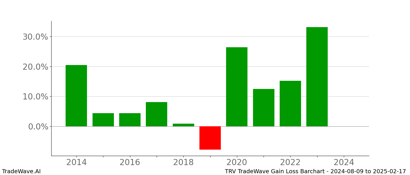 Gain/Loss barchart TRV for date range: 2024-08-09 to 2025-02-17 - this chart shows the gain/loss of the TradeWave opportunity for TRV buying on 2024-08-09 and selling it on 2025-02-17 - this barchart is showing 10 years of history