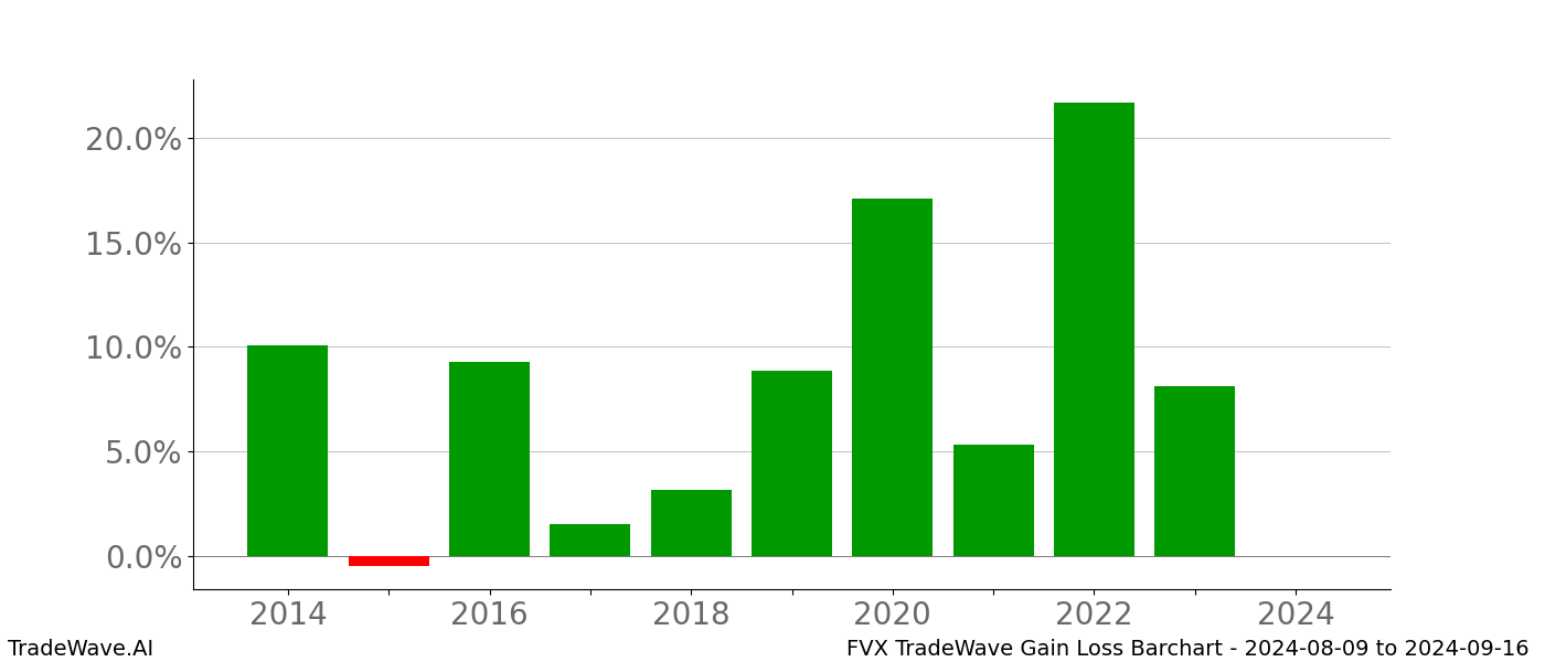 Gain/Loss barchart FVX for date range: 2024-08-09 to 2024-09-16 - this chart shows the gain/loss of the TradeWave opportunity for FVX buying on 2024-08-09 and selling it on 2024-09-16 - this barchart is showing 10 years of history