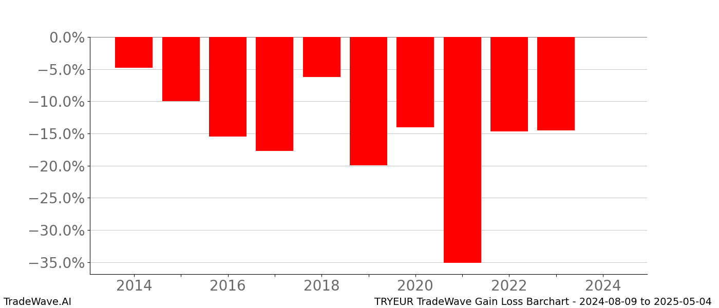 Gain/Loss barchart TRYEUR for date range: 2024-08-09 to 2025-05-04 - this chart shows the gain/loss of the TradeWave opportunity for TRYEUR buying on 2024-08-09 and selling it on 2025-05-04 - this barchart is showing 10 years of history