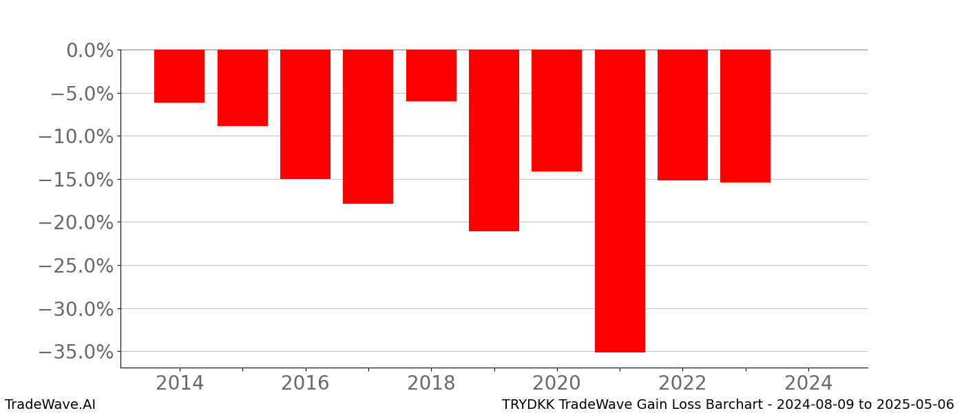 Gain/Loss barchart TRYDKK for date range: 2024-08-09 to 2025-05-06 - this chart shows the gain/loss of the TradeWave opportunity for TRYDKK buying on 2024-08-09 and selling it on 2025-05-06 - this barchart is showing 10 years of history