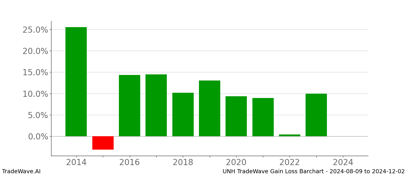 Gain/Loss barchart UNH for date range: 2024-08-09 to 2024-12-02 - this chart shows the gain/loss of the TradeWave opportunity for UNH buying on 2024-08-09 and selling it on 2024-12-02 - this barchart is showing 10 years of history