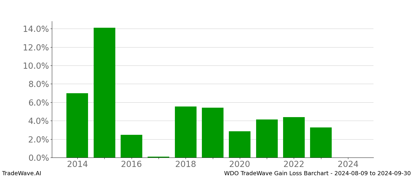 Gain/Loss barchart WDO for date range: 2024-08-09 to 2024-09-30 - this chart shows the gain/loss of the TradeWave opportunity for WDO buying on 2024-08-09 and selling it on 2024-09-30 - this barchart is showing 10 years of history