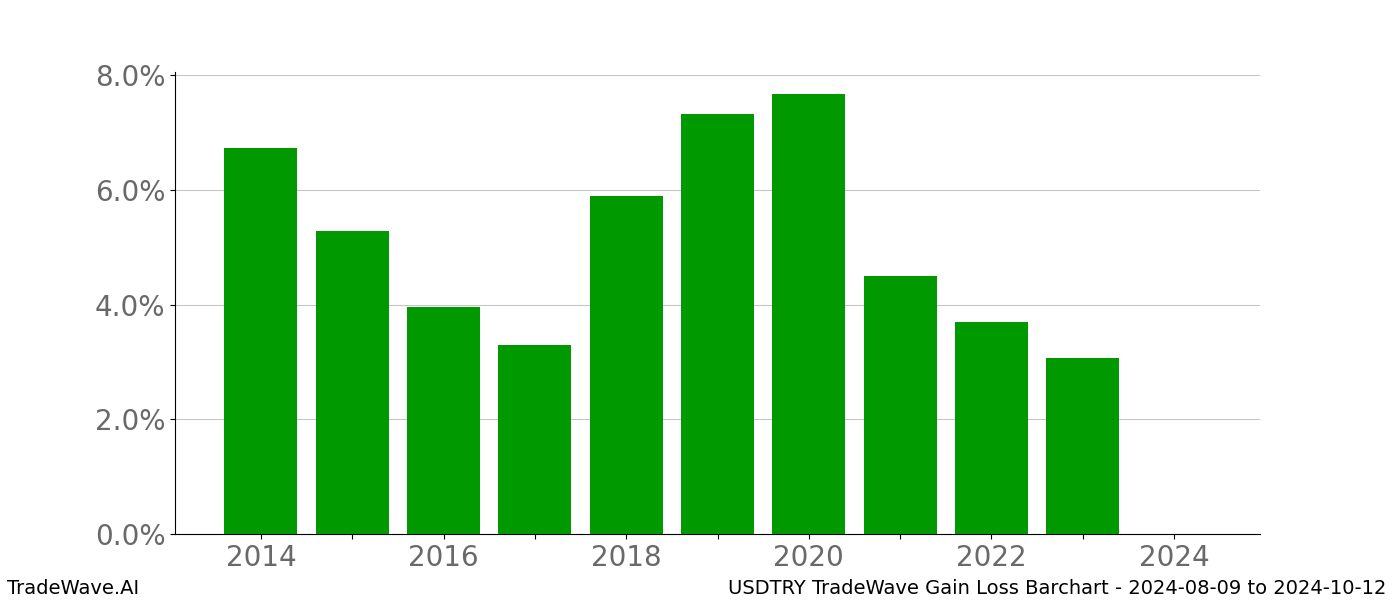 Gain/Loss barchart USDTRY for date range: 2024-08-09 to 2024-10-12 - this chart shows the gain/loss of the TradeWave opportunity for USDTRY buying on 2024-08-09 and selling it on 2024-10-12 - this barchart is showing 10 years of history