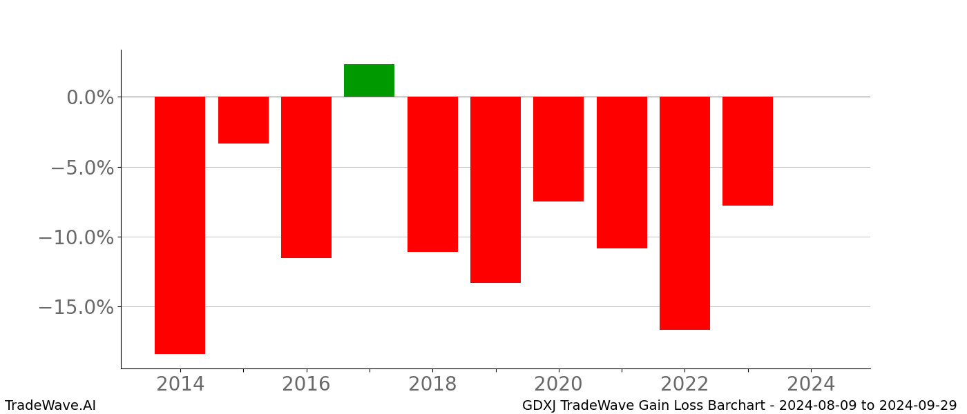 Gain/Loss barchart GDXJ for date range: 2024-08-09 to 2024-09-29 - this chart shows the gain/loss of the TradeWave opportunity for GDXJ buying on 2024-08-09 and selling it on 2024-09-29 - this barchart is showing 10 years of history