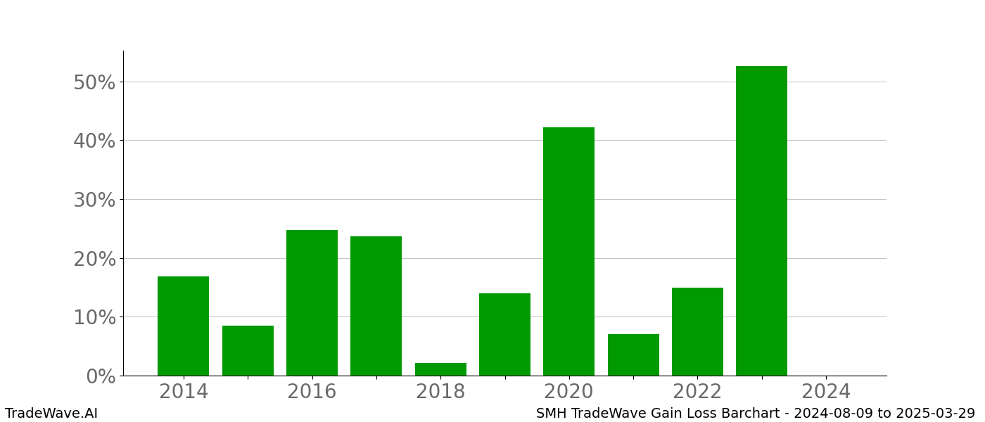 Gain/Loss barchart SMH for date range: 2024-08-09 to 2025-03-29 - this chart shows the gain/loss of the TradeWave opportunity for SMH buying on 2024-08-09 and selling it on 2025-03-29 - this barchart is showing 10 years of history