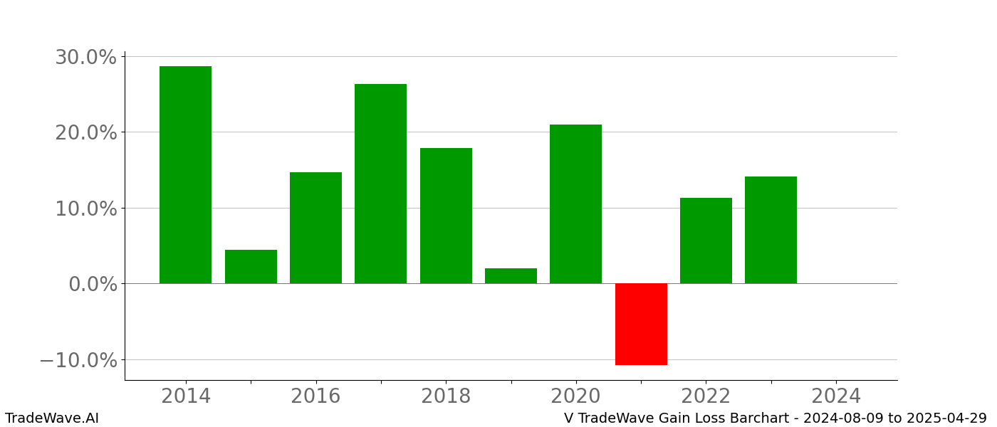 Gain/Loss barchart V for date range: 2024-08-09 to 2025-04-29 - this chart shows the gain/loss of the TradeWave opportunity for V buying on 2024-08-09 and selling it on 2025-04-29 - this barchart is showing 10 years of history