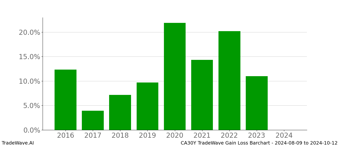 Gain/Loss barchart CA30Y for date range: 2024-08-09 to 2024-10-12 - this chart shows the gain/loss of the TradeWave opportunity for CA30Y buying on 2024-08-09 and selling it on 2024-10-12 - this barchart is showing 8 years of history