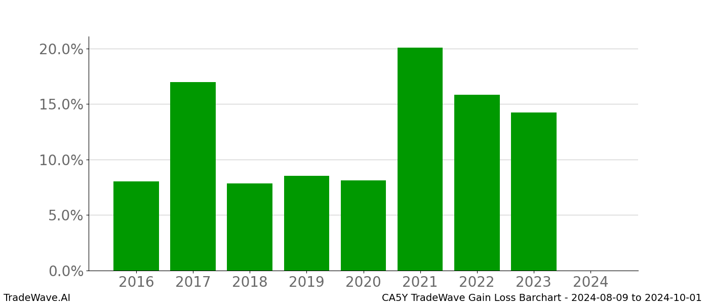 Gain/Loss barchart CA5Y for date range: 2024-08-09 to 2024-10-01 - this chart shows the gain/loss of the TradeWave opportunity for CA5Y buying on 2024-08-09 and selling it on 2024-10-01 - this barchart is showing 8 years of history