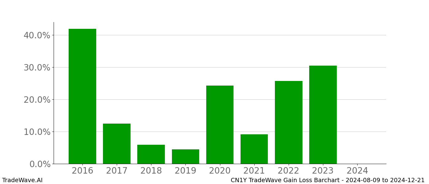 Gain/Loss barchart CN1Y for date range: 2024-08-09 to 2024-12-21 - this chart shows the gain/loss of the TradeWave opportunity for CN1Y buying on 2024-08-09 and selling it on 2024-12-21 - this barchart is showing 8 years of history