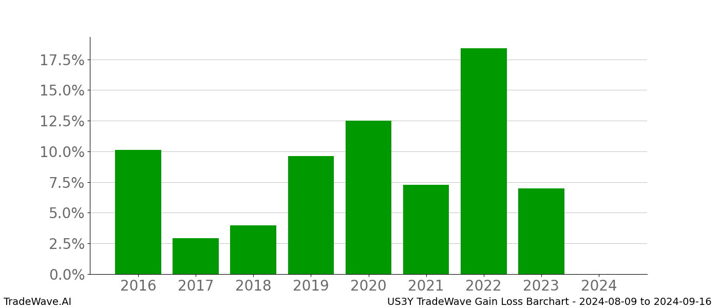 Gain/Loss barchart US3Y for date range: 2024-08-09 to 2024-09-16 - this chart shows the gain/loss of the TradeWave opportunity for US3Y buying on 2024-08-09 and selling it on 2024-09-16 - this barchart is showing 8 years of history