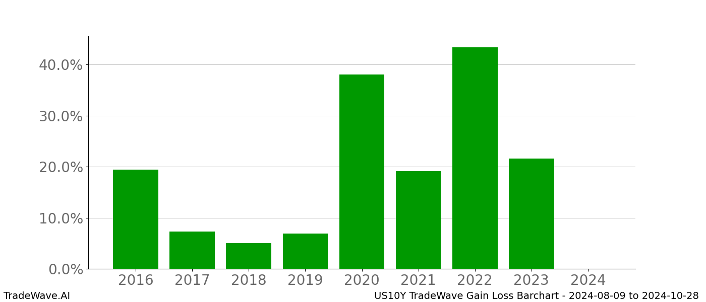 Gain/Loss barchart US10Y for date range: 2024-08-09 to 2024-10-28 - this chart shows the gain/loss of the TradeWave opportunity for US10Y buying on 2024-08-09 and selling it on 2024-10-28 - this barchart is showing 8 years of history