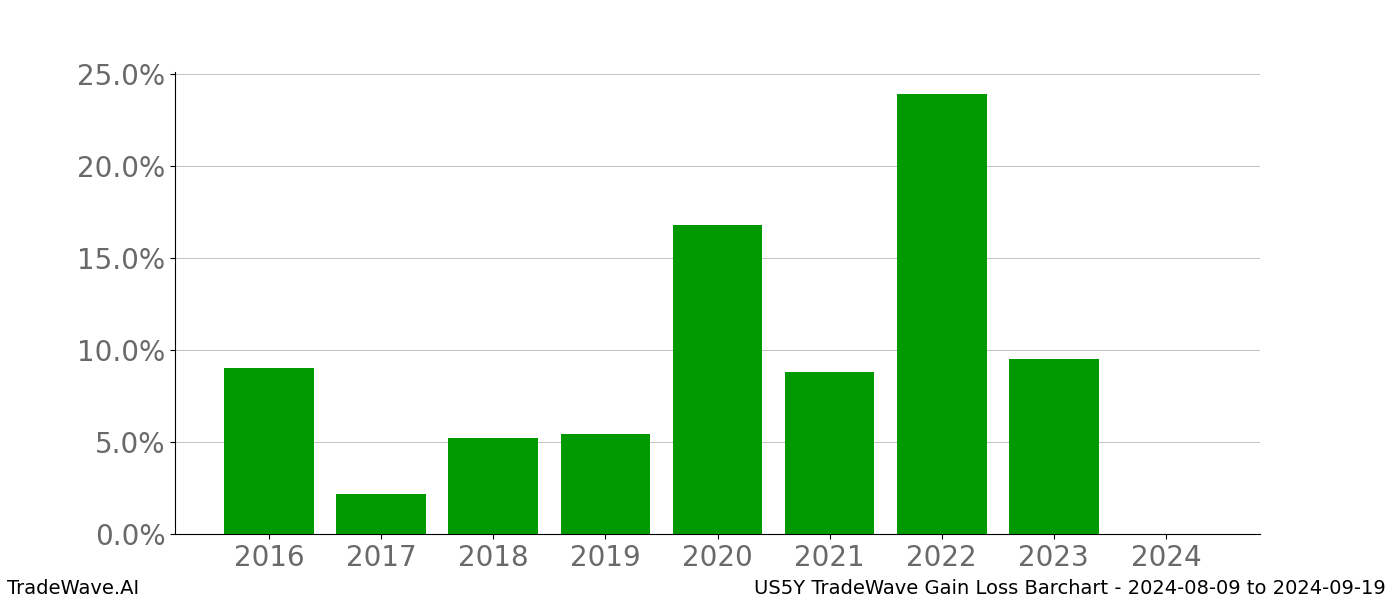 Gain/Loss barchart US5Y for date range: 2024-08-09 to 2024-09-19 - this chart shows the gain/loss of the TradeWave opportunity for US5Y buying on 2024-08-09 and selling it on 2024-09-19 - this barchart is showing 8 years of history