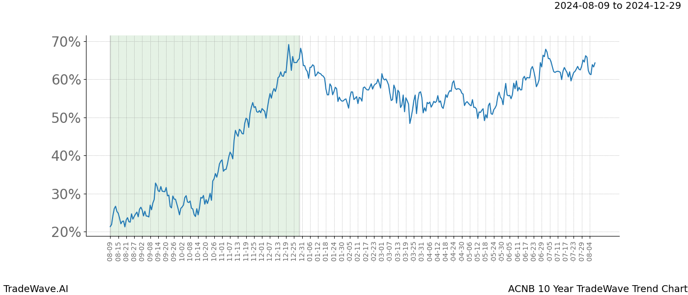 TradeWave Trend Chart ACNB shows the average trend of the financial instrument over the past 10 years.  Sharp uptrends and downtrends signal a potential TradeWave opportunity