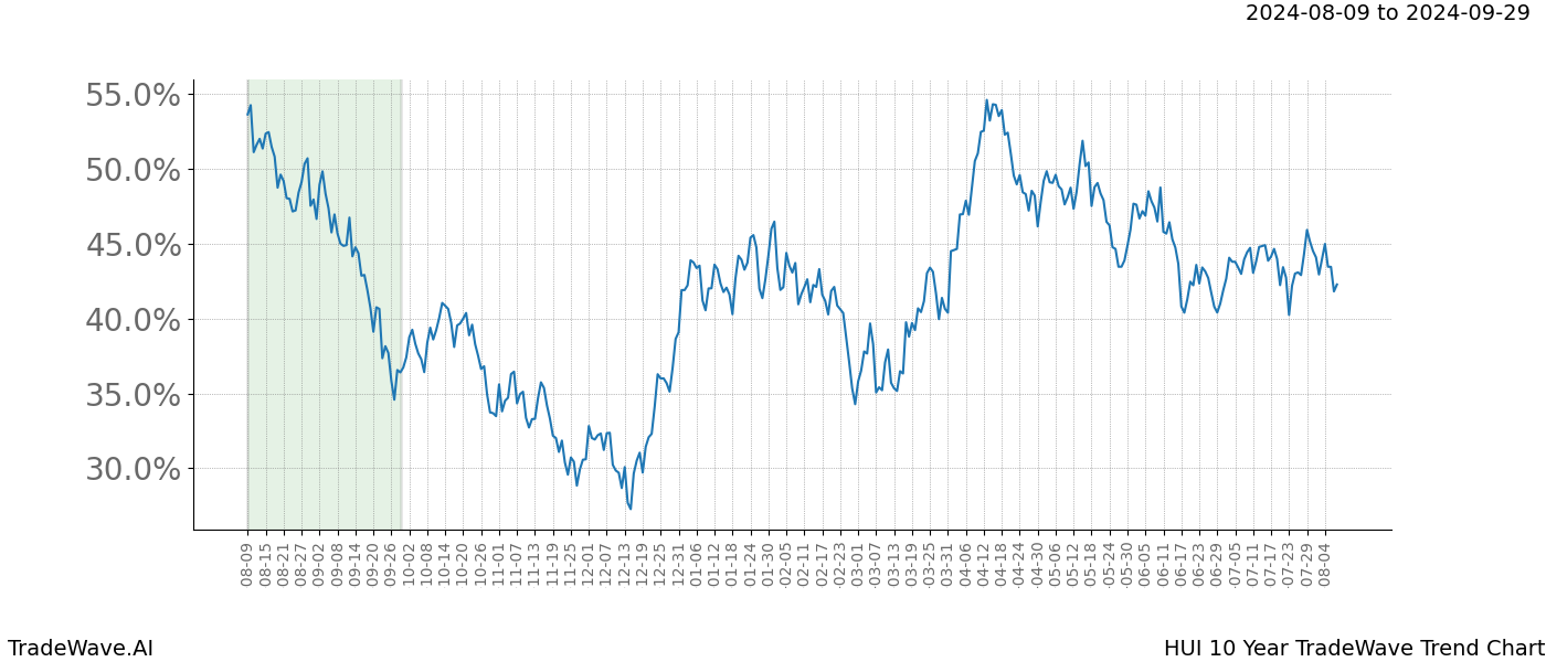 TradeWave Trend Chart HUI shows the average trend of the financial instrument over the past 10 years.  Sharp uptrends and downtrends signal a potential TradeWave opportunity