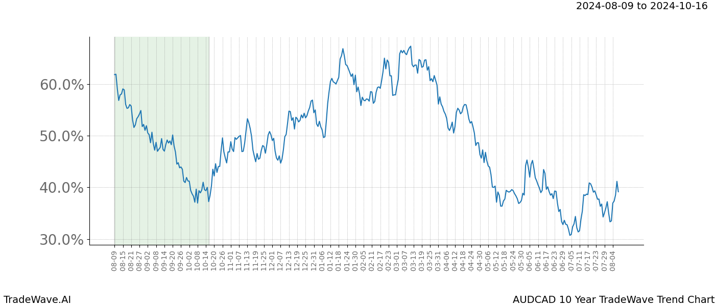 TradeWave Trend Chart AUDCAD shows the average trend of the financial instrument over the past 10 years.  Sharp uptrends and downtrends signal a potential TradeWave opportunity