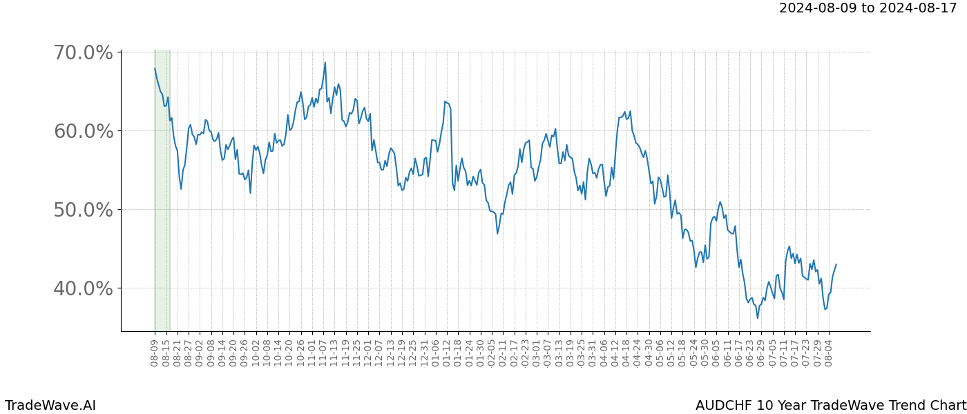 TradeWave Trend Chart AUDCHF shows the average trend of the financial instrument over the past 10 years.  Sharp uptrends and downtrends signal a potential TradeWave opportunity