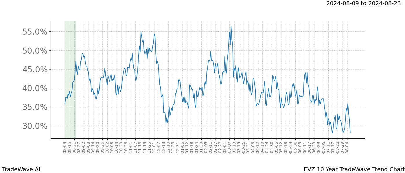 TradeWave Trend Chart EVZ shows the average trend of the financial instrument over the past 10 years.  Sharp uptrends and downtrends signal a potential TradeWave opportunity