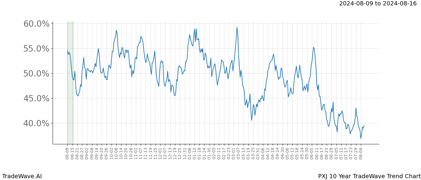 TradeWave Trend Chart PXJ shows the average trend of the financial instrument over the past 10 years.  Sharp uptrends and downtrends signal a potential TradeWave opportunity