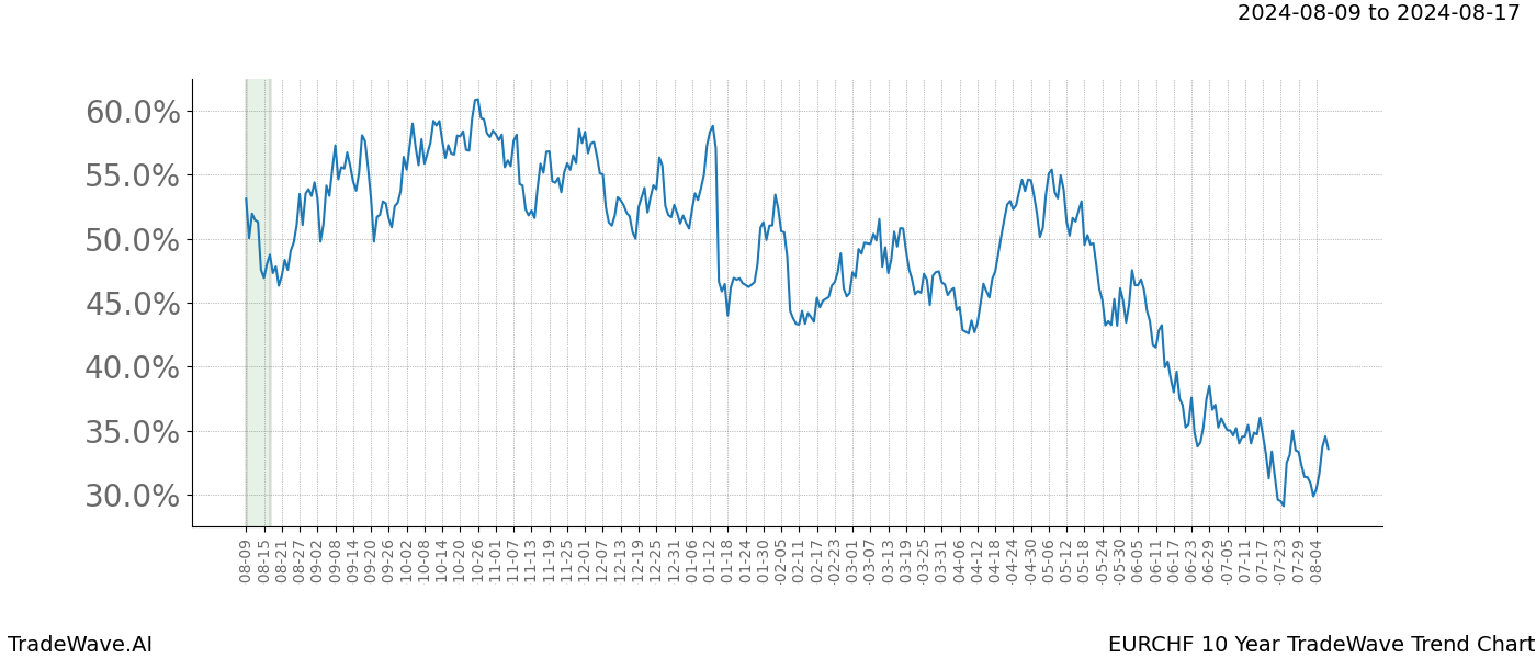 TradeWave Trend Chart EURCHF shows the average trend of the financial instrument over the past 10 years.  Sharp uptrends and downtrends signal a potential TradeWave opportunity