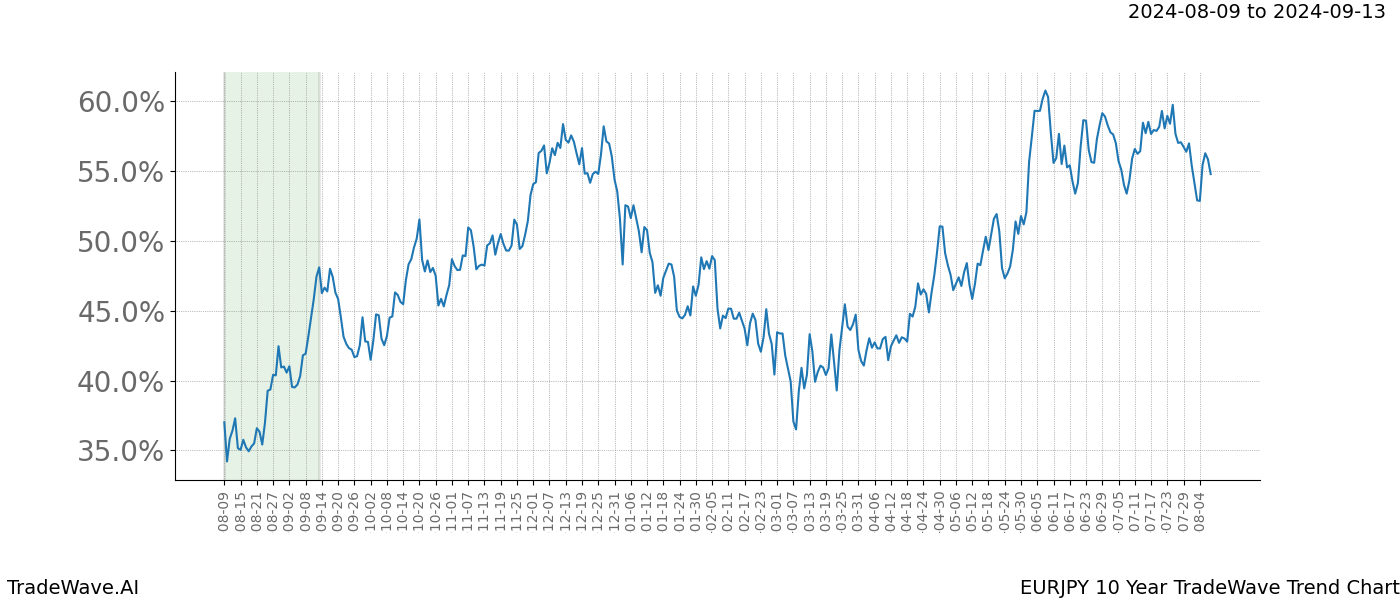 TradeWave Trend Chart EURJPY shows the average trend of the financial instrument over the past 10 years.  Sharp uptrends and downtrends signal a potential TradeWave opportunity