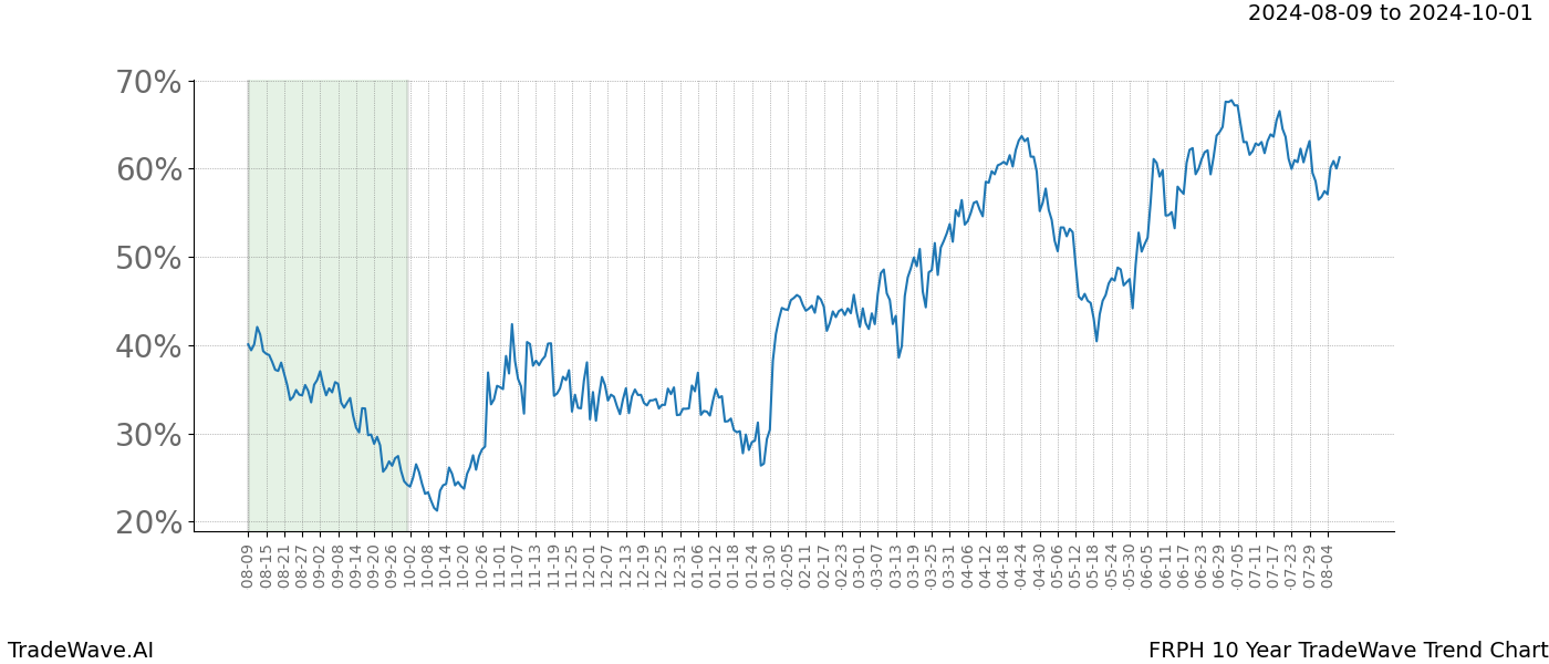 TradeWave Trend Chart FRPH shows the average trend of the financial instrument over the past 10 years.  Sharp uptrends and downtrends signal a potential TradeWave opportunity