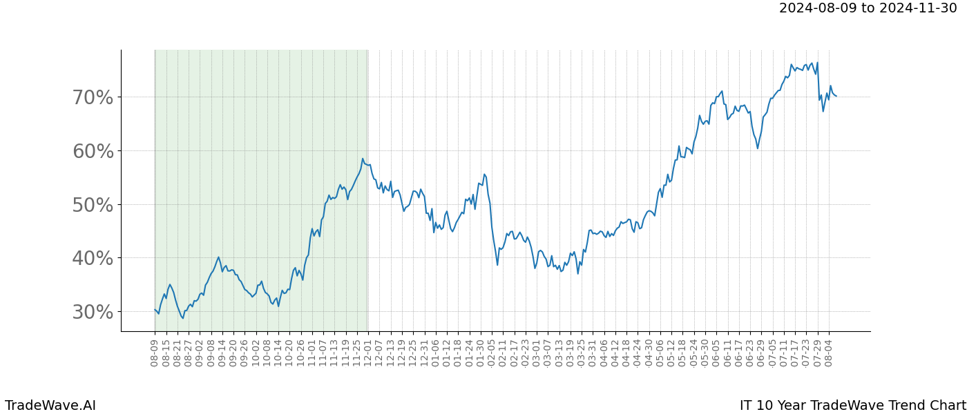 TradeWave Trend Chart IT shows the average trend of the financial instrument over the past 10 years.  Sharp uptrends and downtrends signal a potential TradeWave opportunity