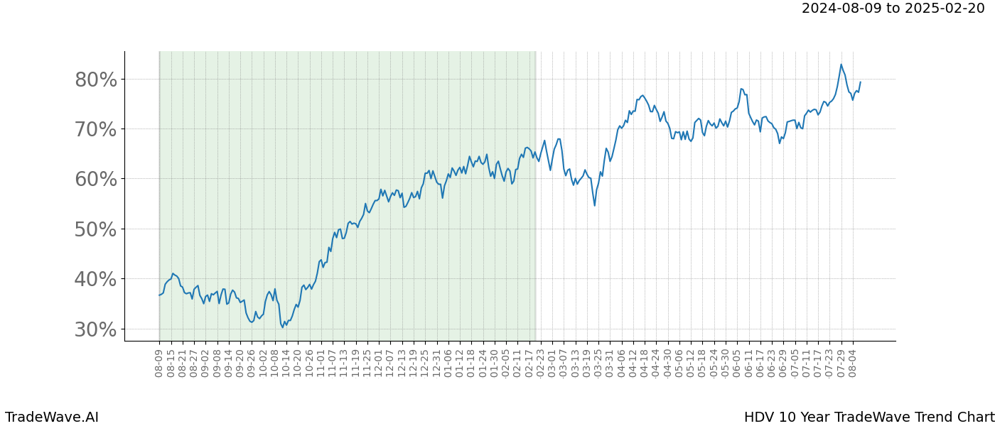 TradeWave Trend Chart HDV shows the average trend of the financial instrument over the past 10 years.  Sharp uptrends and downtrends signal a potential TradeWave opportunity