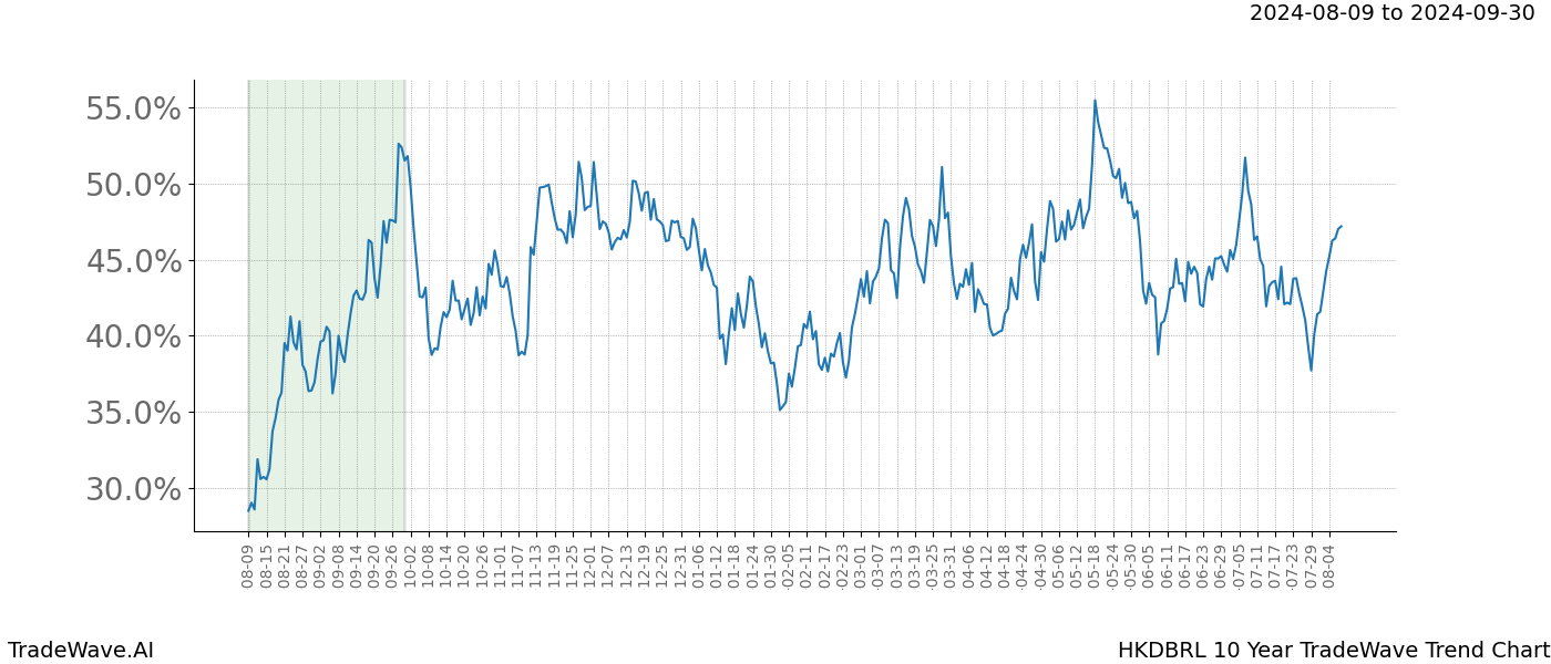 TradeWave Trend Chart HKDBRL shows the average trend of the financial instrument over the past 10 years.  Sharp uptrends and downtrends signal a potential TradeWave opportunity