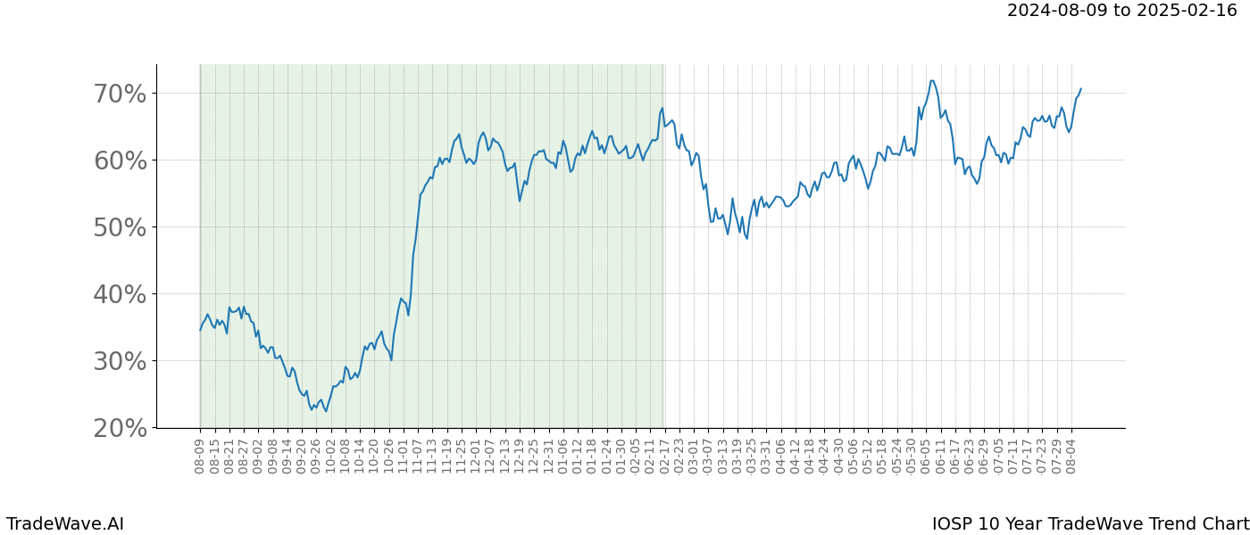 TradeWave Trend Chart IOSP shows the average trend of the financial instrument over the past 10 years.  Sharp uptrends and downtrends signal a potential TradeWave opportunity