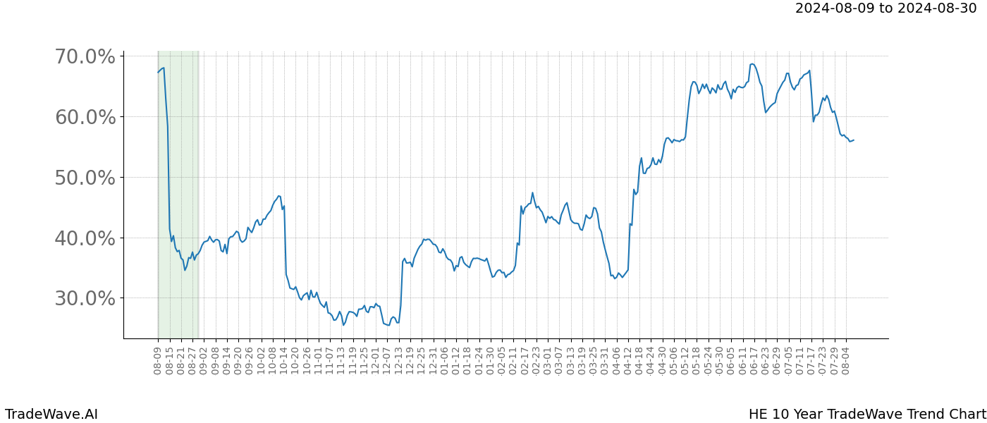 TradeWave Trend Chart HE shows the average trend of the financial instrument over the past 10 years.  Sharp uptrends and downtrends signal a potential TradeWave opportunity