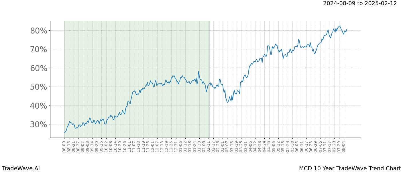 TradeWave Trend Chart MCD shows the average trend of the financial instrument over the past 10 years.  Sharp uptrends and downtrends signal a potential TradeWave opportunity