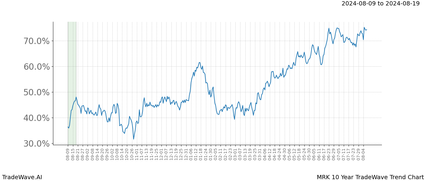 TradeWave Trend Chart MRK shows the average trend of the financial instrument over the past 10 years.  Sharp uptrends and downtrends signal a potential TradeWave opportunity