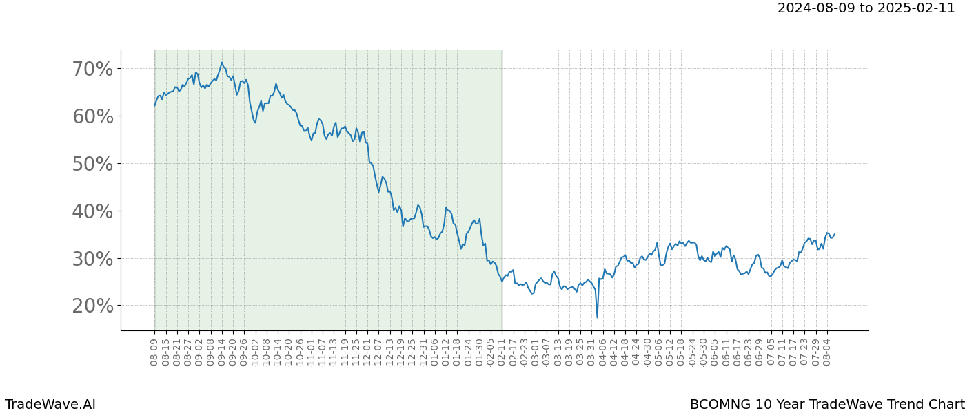 TradeWave Trend Chart BCOMNG shows the average trend of the financial instrument over the past 10 years.  Sharp uptrends and downtrends signal a potential TradeWave opportunity