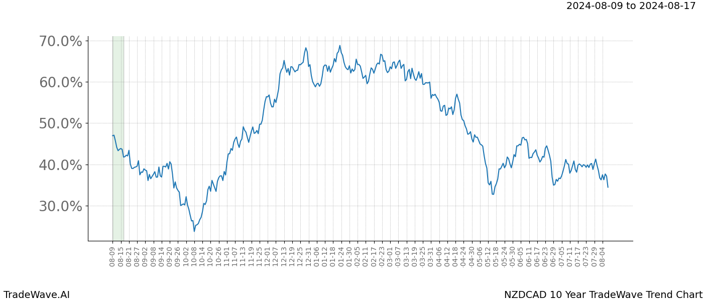 TradeWave Trend Chart NZDCAD shows the average trend of the financial instrument over the past 10 years.  Sharp uptrends and downtrends signal a potential TradeWave opportunity