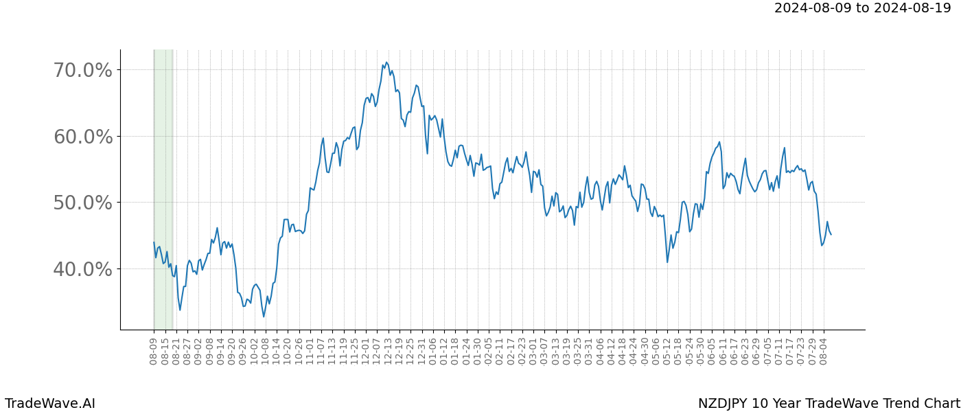 TradeWave Trend Chart NZDJPY shows the average trend of the financial instrument over the past 10 years.  Sharp uptrends and downtrends signal a potential TradeWave opportunity