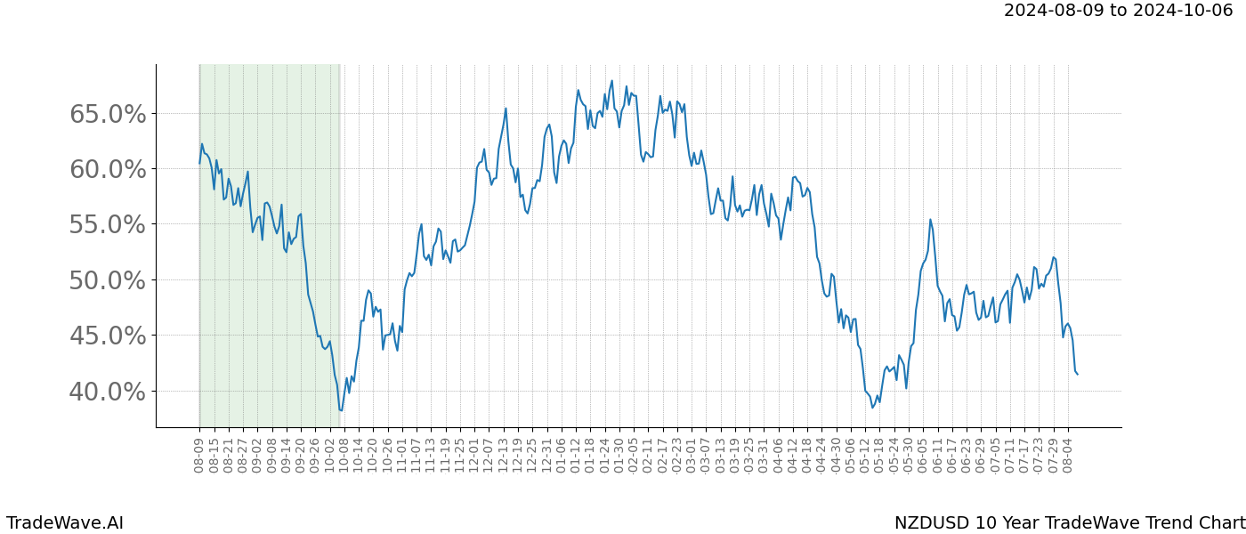 TradeWave Trend Chart NZDUSD shows the average trend of the financial instrument over the past 10 years.  Sharp uptrends and downtrends signal a potential TradeWave opportunity