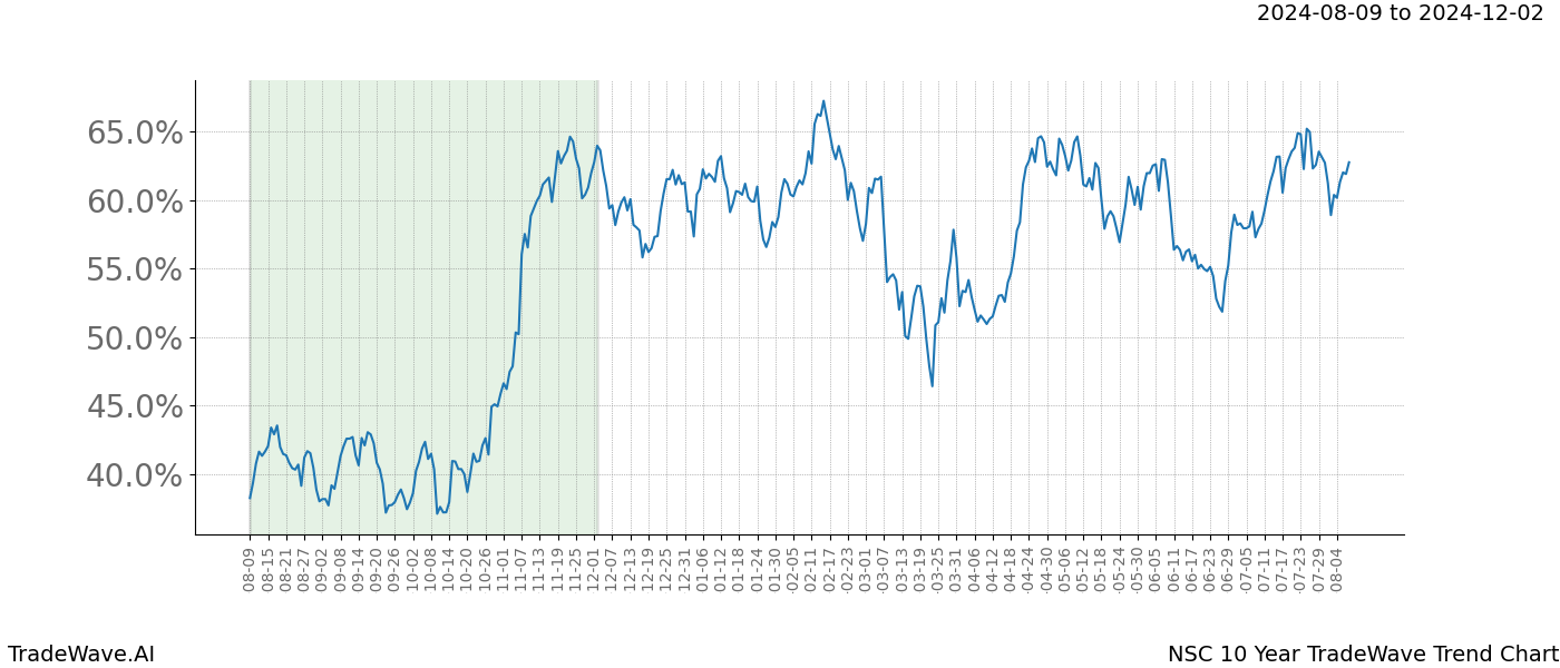 TradeWave Trend Chart NSC shows the average trend of the financial instrument over the past 10 years.  Sharp uptrends and downtrends signal a potential TradeWave opportunity