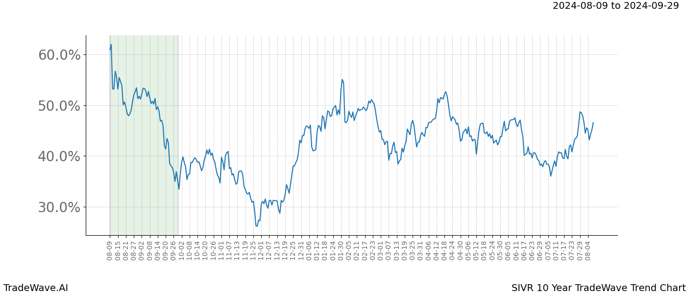 TradeWave Trend Chart SIVR shows the average trend of the financial instrument over the past 10 years.  Sharp uptrends and downtrends signal a potential TradeWave opportunity