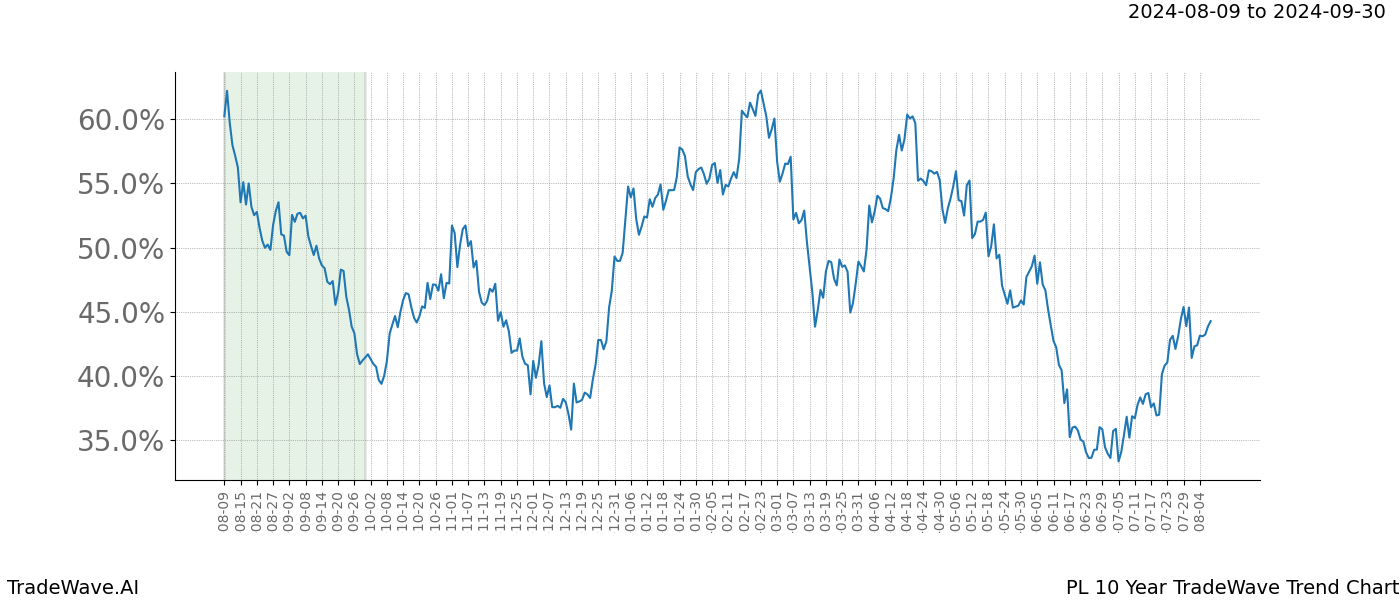 TradeWave Trend Chart PL shows the average trend of the financial instrument over the past 10 years.  Sharp uptrends and downtrends signal a potential TradeWave opportunity