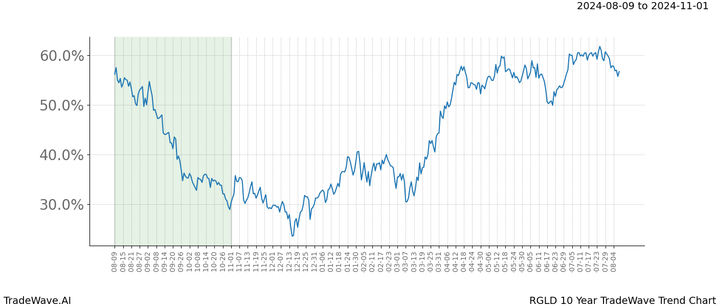 TradeWave Trend Chart RGLD shows the average trend of the financial instrument over the past 10 years.  Sharp uptrends and downtrends signal a potential TradeWave opportunity