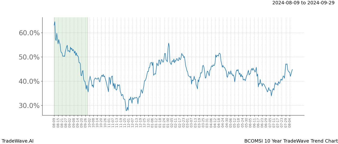 TradeWave Trend Chart BCOMSI shows the average trend of the financial instrument over the past 10 years.  Sharp uptrends and downtrends signal a potential TradeWave opportunity